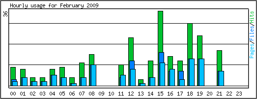 Hourly usage