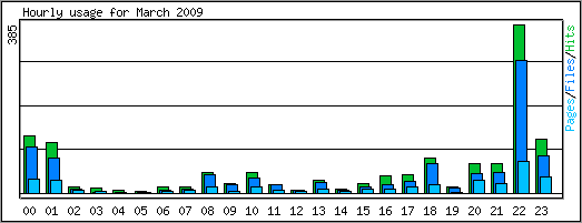 Hourly usage