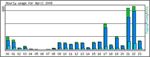 Hourly usage