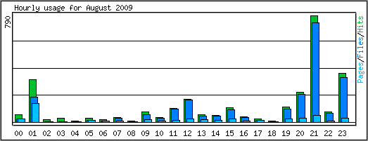 Hourly usage