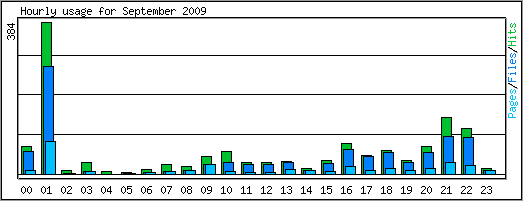 Hourly usage