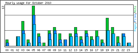 Hourly usage