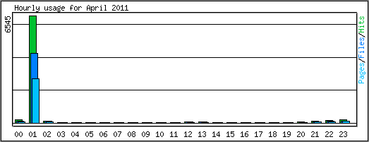 Hourly usage