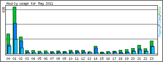 Hourly usage