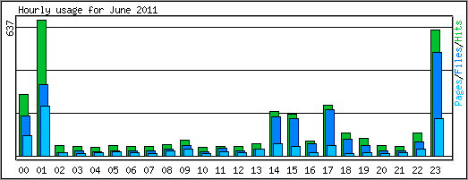 Hourly usage