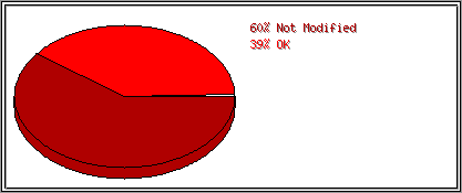 Status Codes