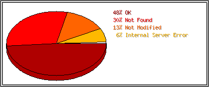 Status Codes