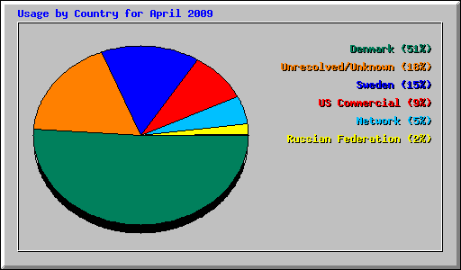 Usage by Country for April 2009