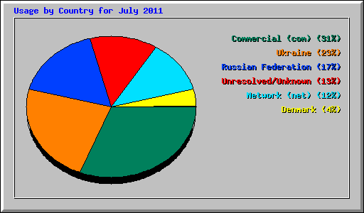 Usage by Country for July 2011