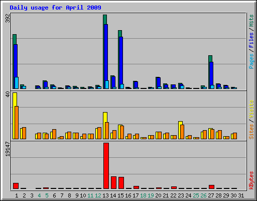 Daily usage for April 2009