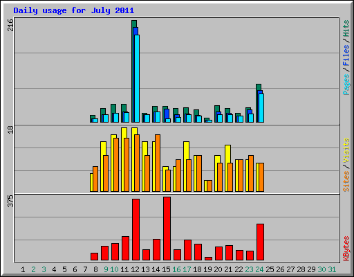 Daily usage for July 2011