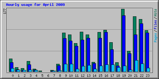 Hourly usage for April 2009