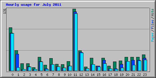 Hourly usage for July 2011