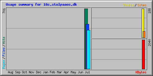 Usage summary for 16c.stolpaaos.dk